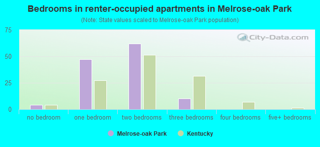 Bedrooms in renter-occupied apartments in Melrose-oak Park