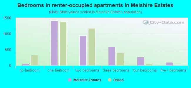 Bedrooms in renter-occupied apartments in Melshire Estates
