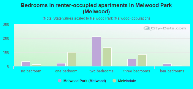 Bedrooms in renter-occupied apartments in Melwood Park (Melwood)