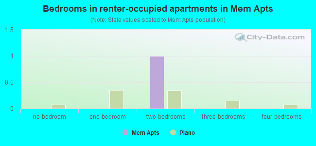 Bedrooms in renter-occupied apartments in Mem Apts