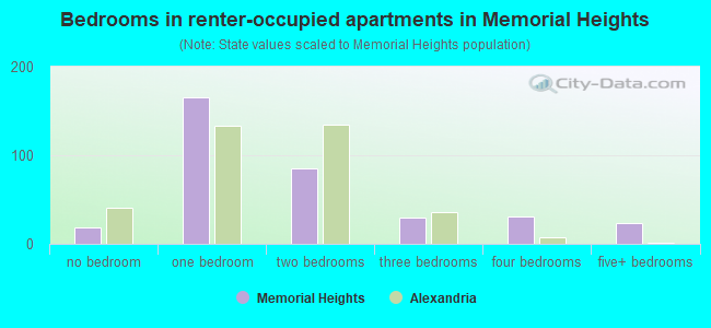 Bedrooms in renter-occupied apartments in Memorial Heights