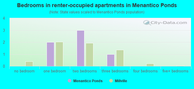 Bedrooms in renter-occupied apartments in Menantico Ponds