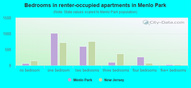 Bedrooms in renter-occupied apartments in Menlo Park