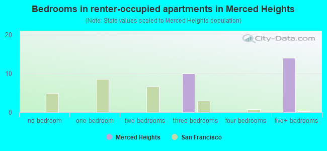 Bedrooms in renter-occupied apartments in Merced Heights