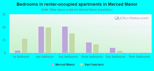Bedrooms in renter-occupied apartments in Merced Manor