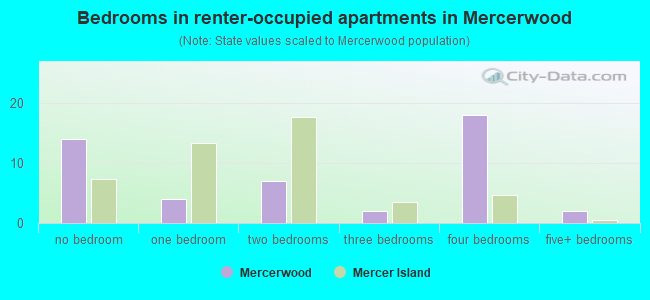 Bedrooms in renter-occupied apartments in Mercerwood