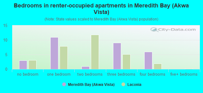 Bedrooms in renter-occupied apartments in Meredith Bay (Akwa Vista)