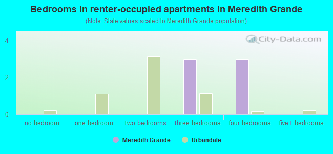 Bedrooms in renter-occupied apartments in Meredith Grande