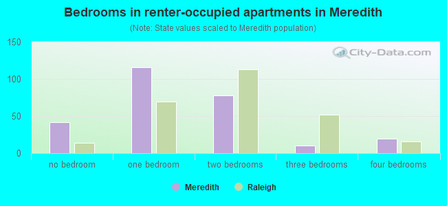 Bedrooms in renter-occupied apartments in Meredith