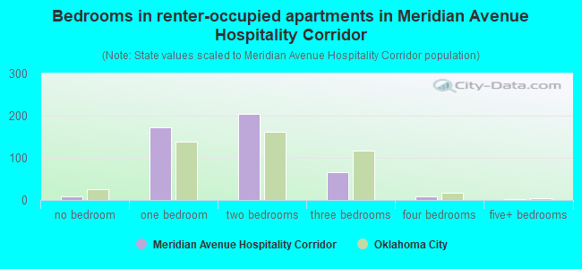 Bedrooms in renter-occupied apartments in Meridian Avenue Hospitality Corridor