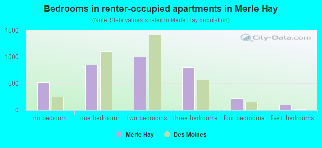 Bedrooms in renter-occupied apartments in Merle Hay
