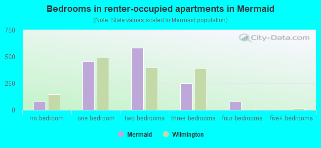 Bedrooms in renter-occupied apartments in Mermaid