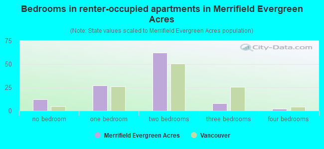 Bedrooms in renter-occupied apartments in Merrifield Evergreen Acres