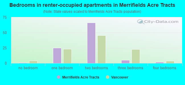 Bedrooms in renter-occupied apartments in Merrifields Acre Tracts