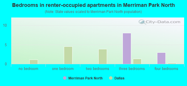 Bedrooms in renter-occupied apartments in Merriman Park North