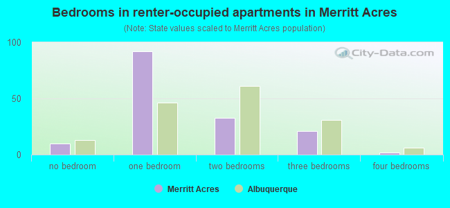 Bedrooms in renter-occupied apartments in Merritt Acres