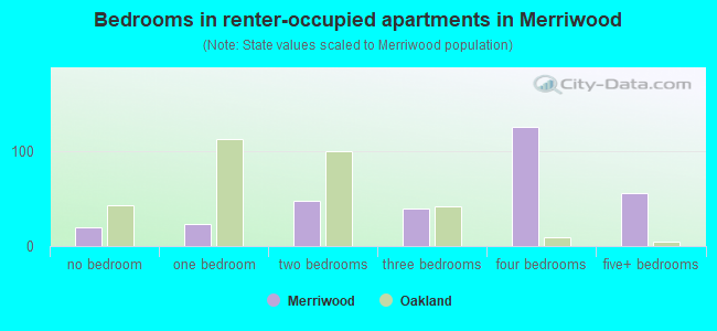 Bedrooms in renter-occupied apartments in Merriwood