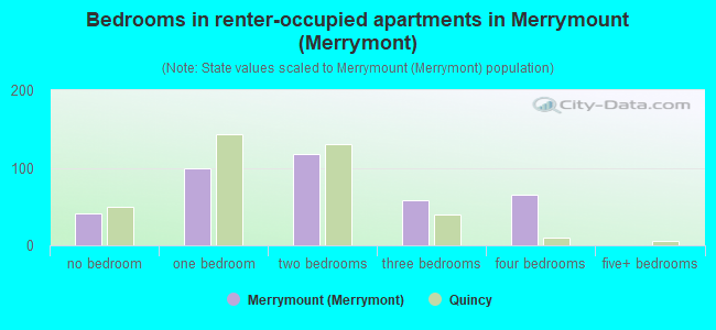 Bedrooms in renter-occupied apartments in Merrymount (Merrymont)