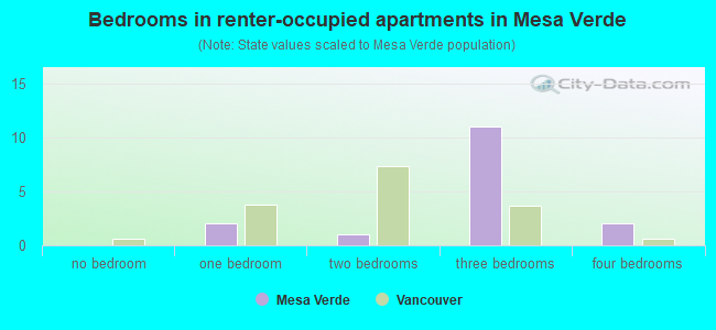 Bedrooms in renter-occupied apartments in Mesa Verde