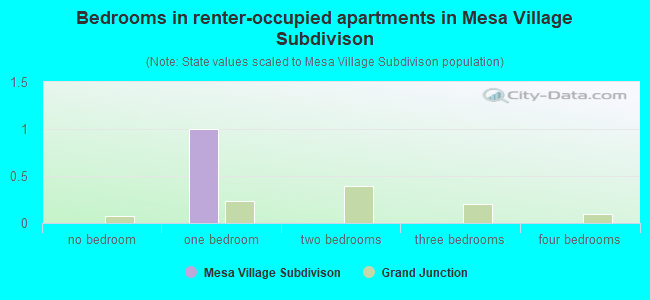 Bedrooms in renter-occupied apartments in Mesa Village Subdivison