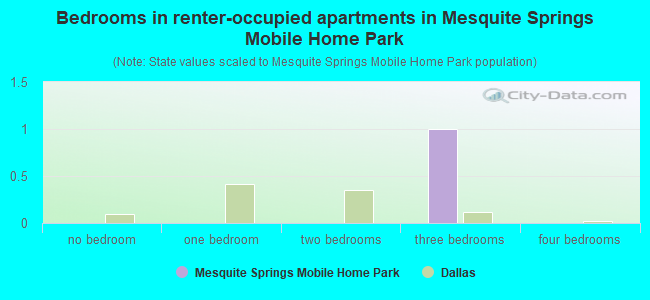 Bedrooms in renter-occupied apartments in Mesquite Springs Mobile Home Park