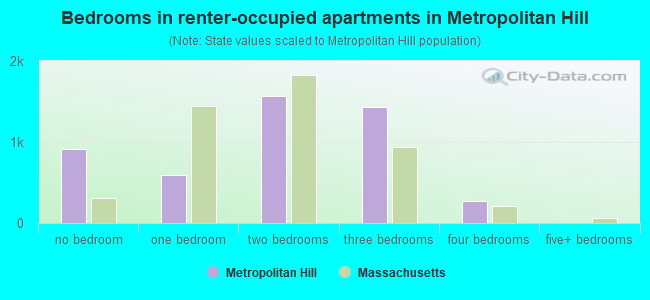 Bedrooms in renter-occupied apartments in Metropolitan Hill