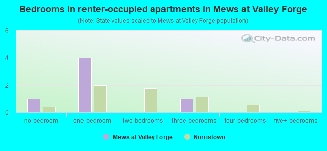 Bedrooms in renter-occupied apartments in Mews at Valley Forge