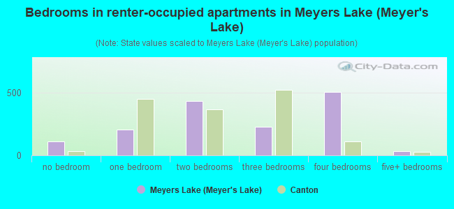 Bedrooms in renter-occupied apartments in Meyers Lake (Meyer's Lake)
