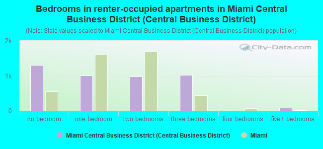 Bedrooms in renter-occupied apartments in Miami Central Business District (Central Business District)