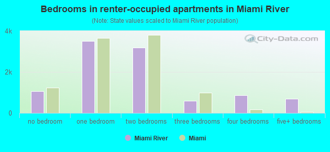 Bedrooms in renter-occupied apartments in Miami River