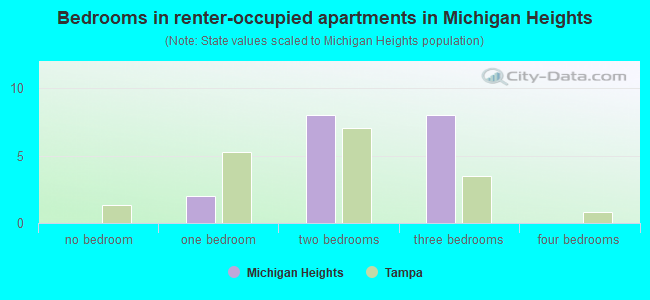 Bedrooms in renter-occupied apartments in Michigan Heights