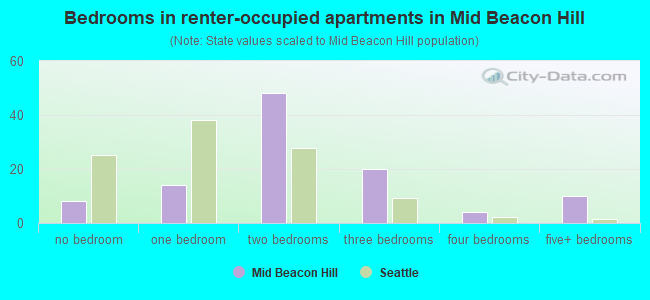Bedrooms in renter-occupied apartments in Mid Beacon Hill