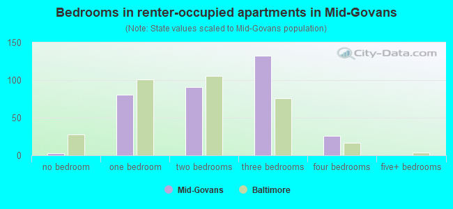 Bedrooms in renter-occupied apartments in Mid-Govans