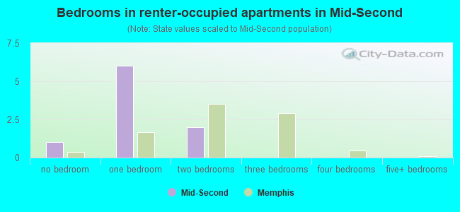 Bedrooms in renter-occupied apartments in Mid-Second