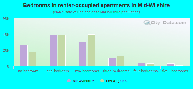 Bedrooms in renter-occupied apartments in Mid-Wilshire
