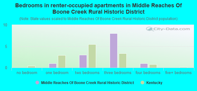 Bedrooms in renter-occupied apartments in Middle Reaches Of Boone Creek Rural Historic District
