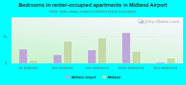 Bedrooms in renter-occupied apartments in Midland Airport