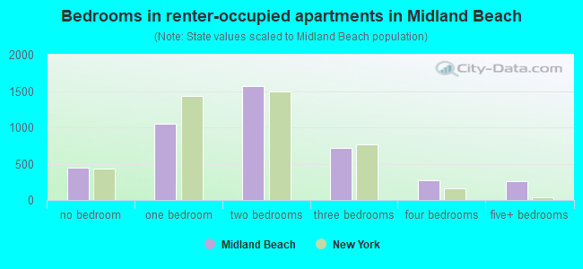 Bedrooms in renter-occupied apartments in Midland Beach