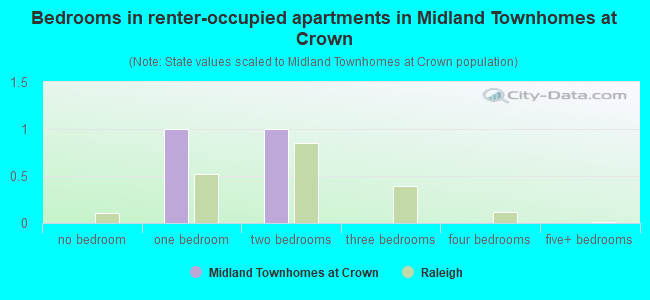 Bedrooms in renter-occupied apartments in Midland Townhomes at Crown
