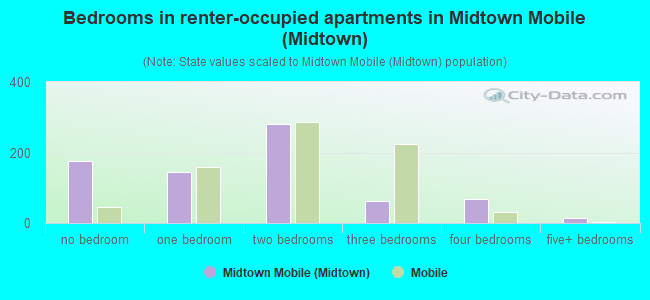 Bedrooms in renter-occupied apartments in Midtown Mobile (Midtown)