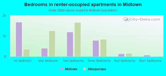 Bedrooms in renter-occupied apartments in Midtown
