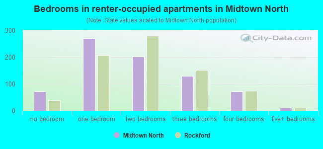 Bedrooms in renter-occupied apartments in Midtown North