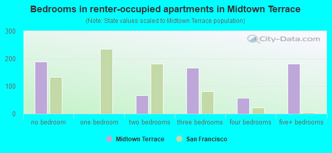 Bedrooms in renter-occupied apartments in Midtown Terrace