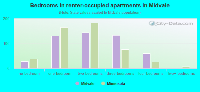 Bedrooms in renter-occupied apartments in Midvale