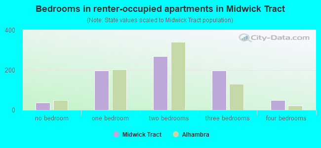 Bedrooms in renter-occupied apartments in Midwick Tract