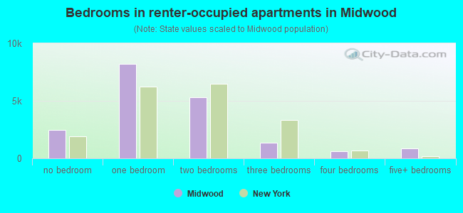 Bedrooms in renter-occupied apartments in Midwood