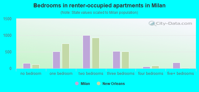 Bedrooms in renter-occupied apartments in Milan