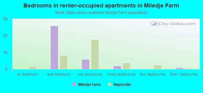 Bedrooms in renter-occupied apartments in Miledje Farm