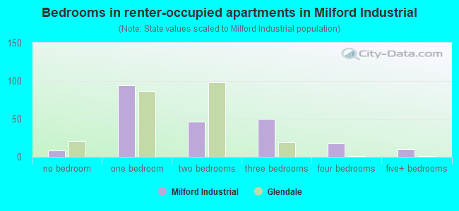 Bedrooms in renter-occupied apartments in Milford Industrial