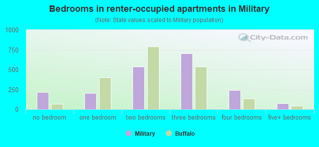 Bedrooms in renter-occupied apartments in Military